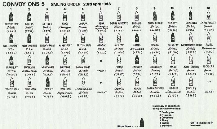 formation of ONS 5