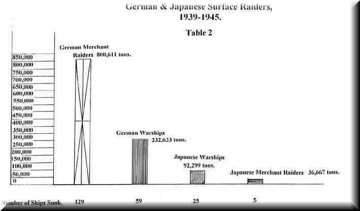 Table 2 - German and Japanese Surface Raiders 