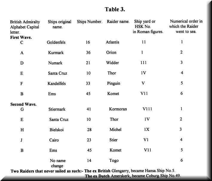 Designation of German Armed Merchant Raiders